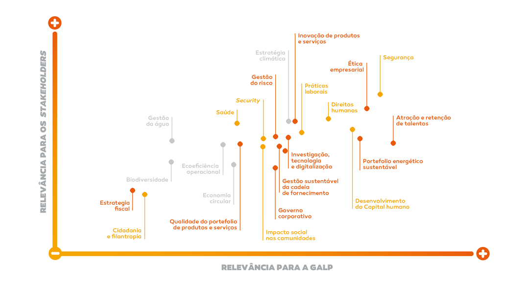 Matriz de materialidade sustentável
