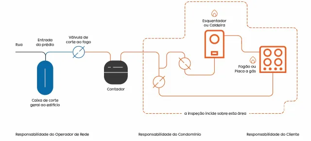 Inspeção periódica: instalação de gás canalizado